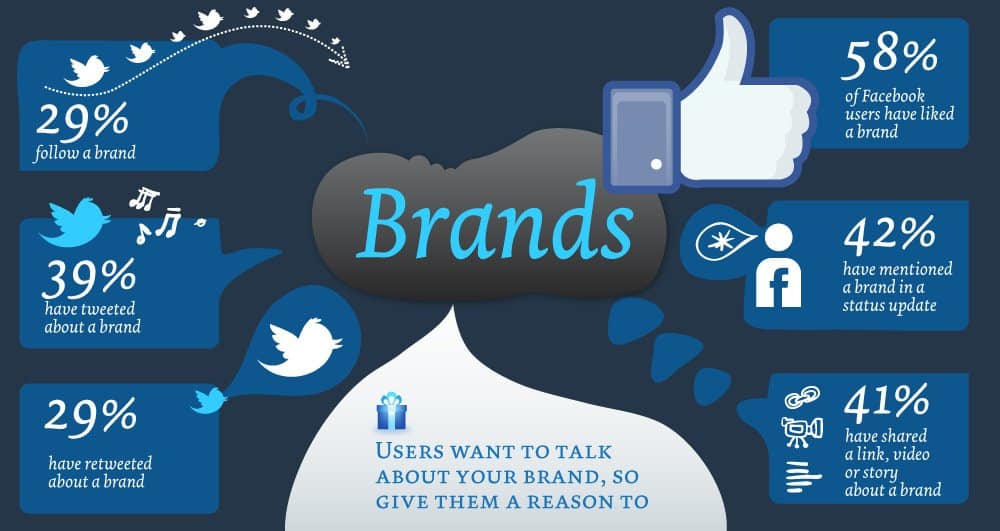 Social Media Branding Facts